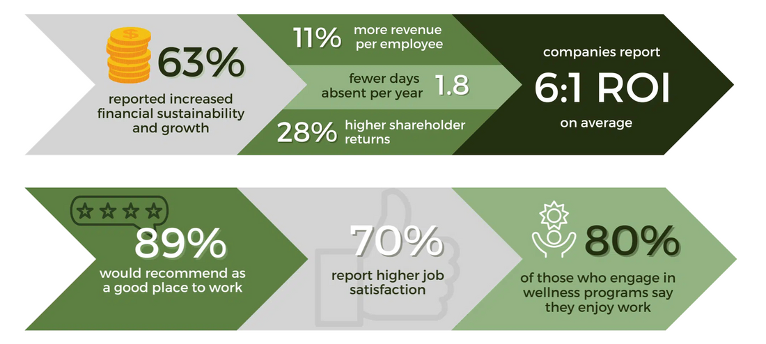 Workplace Wellness Statistics